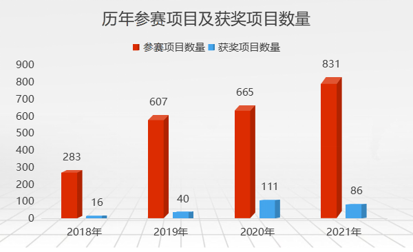 載譽(yù)而來，國(guó)家級(jí)醫(yī)械創(chuàng)新賽事攜手創(chuàng)新項(xiàng)目開拓國(guó)產(chǎn)替代新路徑！